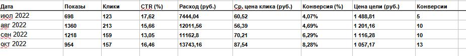 Завод по производству бетона: как увеличить органический трафик в 50 раз и поднять конверсию до 7,86%, фото №8