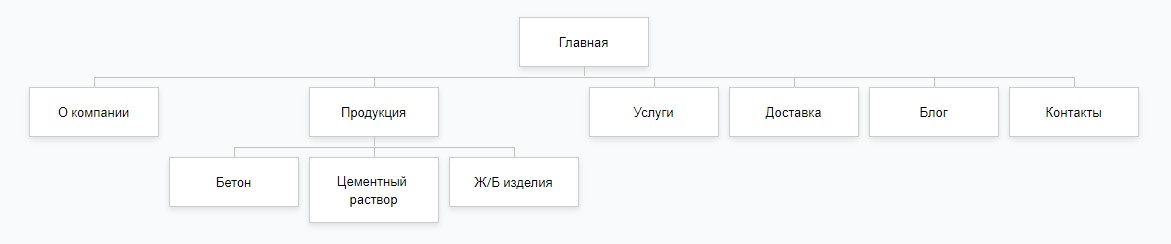 Завод по производству бетона: как увеличить органический трафик в 50 раз и поднять конверсию до 7,86%, фото №5