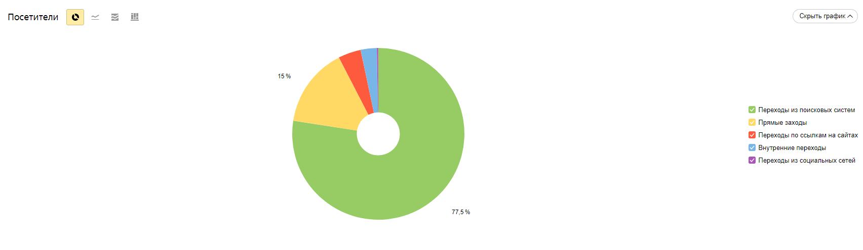Технические ткани и хозтовары: прирост трафика на 223,5%, рост видимости в 3 раза, фото №11