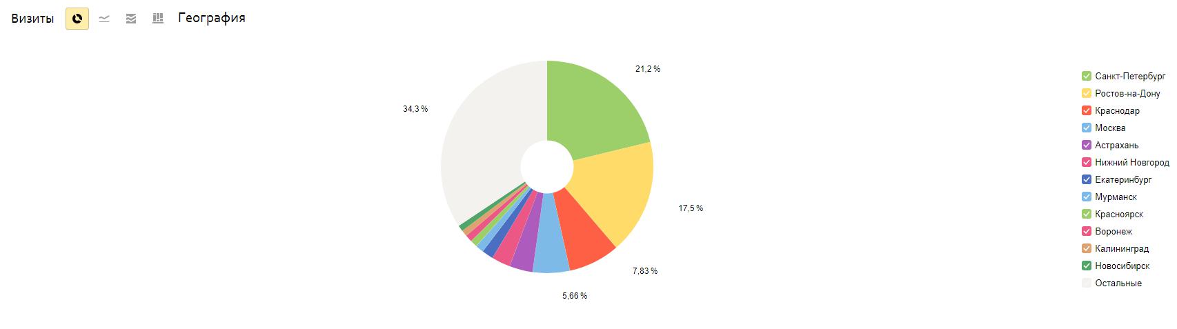 Машиностроительный завод: рост трафика из поисковых систем с 18% до 71%, фото №8